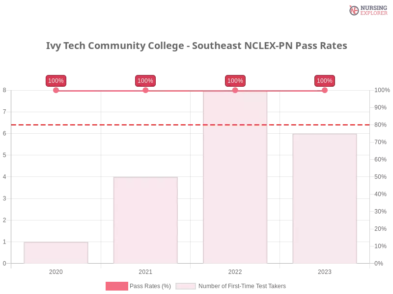 Ivy Tech Community College - Southeast NCLEX-PN chart
