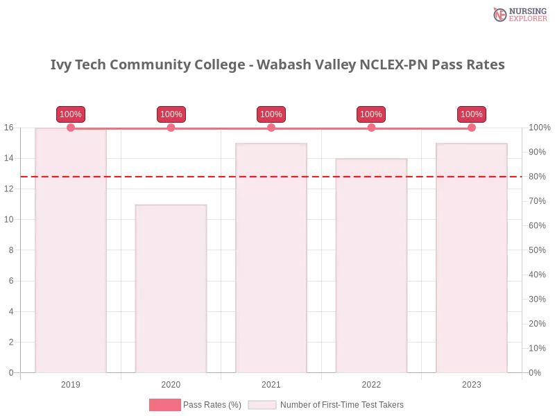 Ivy Tech Community College - Wabash Valley NCLEX-PN chart