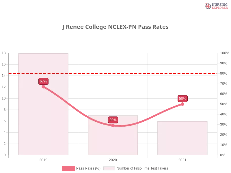 J Renee College NCLEX-PN chart