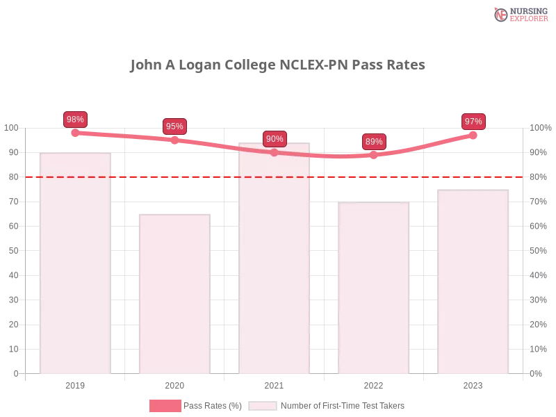 John A Logan College NCLEX-PN chart