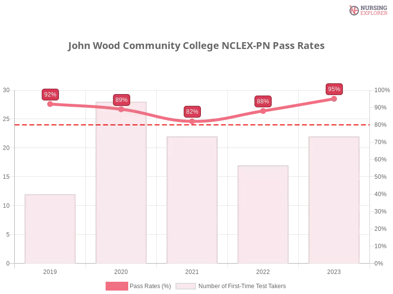 John Wood Community College NCLEX-PN chart