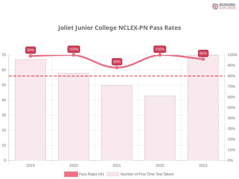 Joliet Junior College NCLEX-PN chart