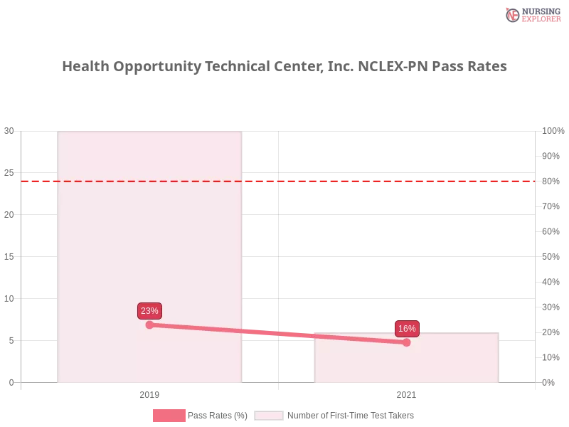 Health Opportunity Technical Center, Inc. NCLEX-PN chart