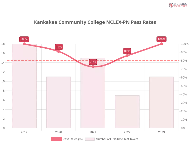 Kankakee Community College NCLEX-PN chart