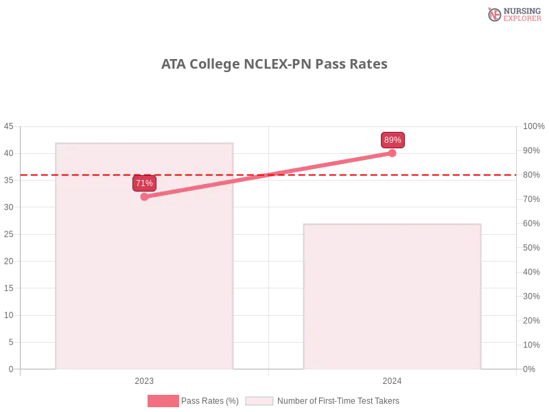 ATA College NCLEX-PN chart