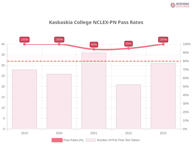 Kaskaskia College NCLEX-PN chart