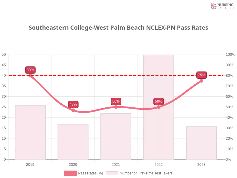 Southeastern College-West Palm Beach NCLEX-PN chart