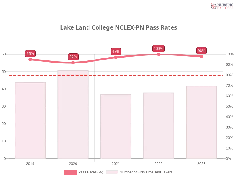 Lake Land College NCLEX-PN chart
