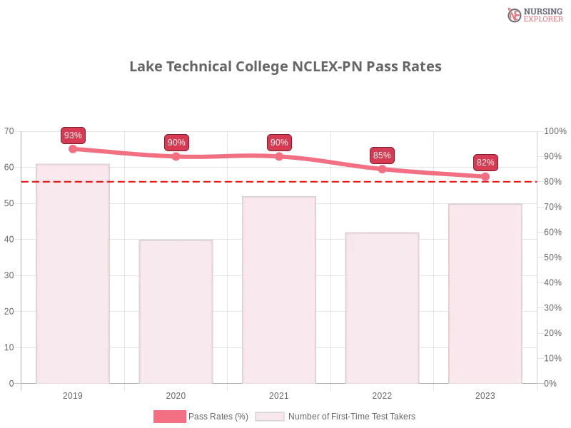 Lake Technical College NCLEX-PN chart