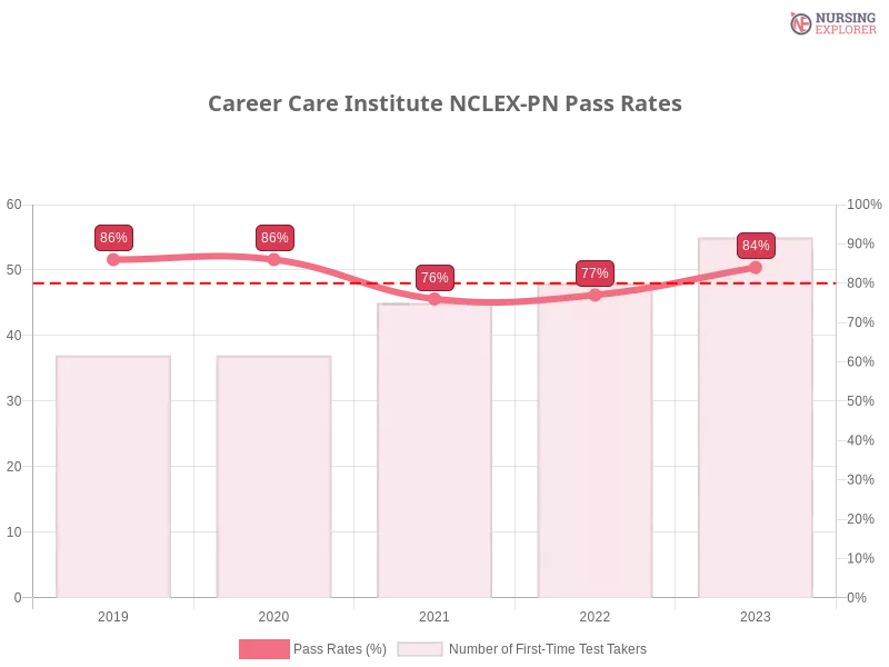 Career Care Institute NCLEX-PN chart