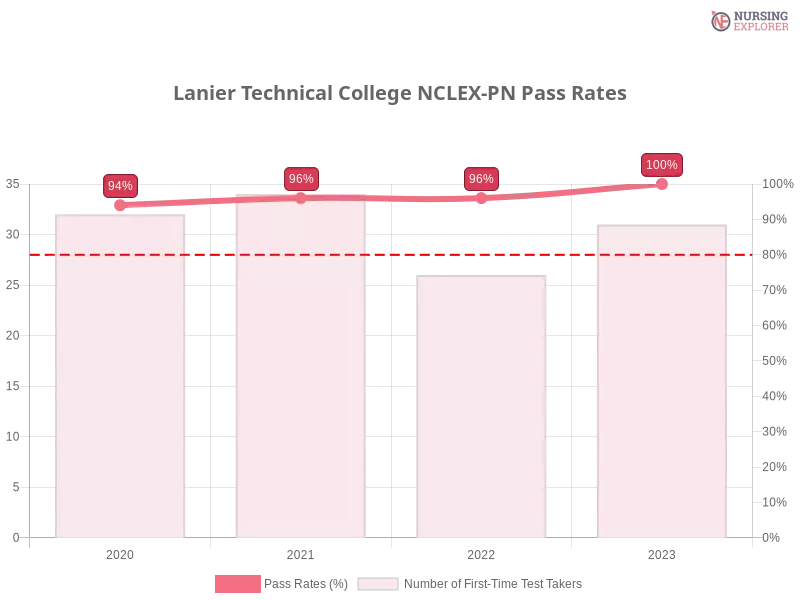 Lanier Technical College NCLEX-PN chart