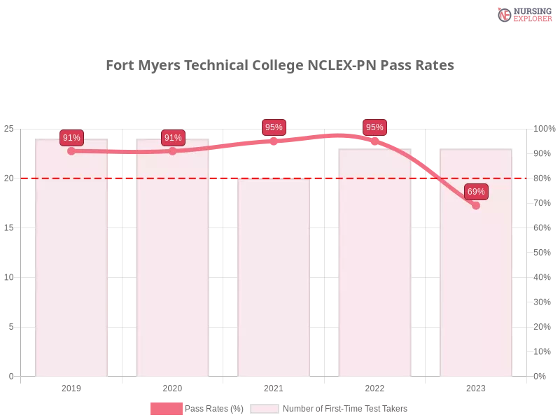 Fort Myers Technical College NCLEX-PN chart