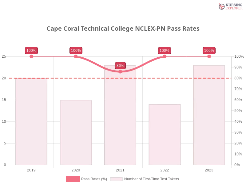 Cape Coral Technical College NCLEX-PN chart
