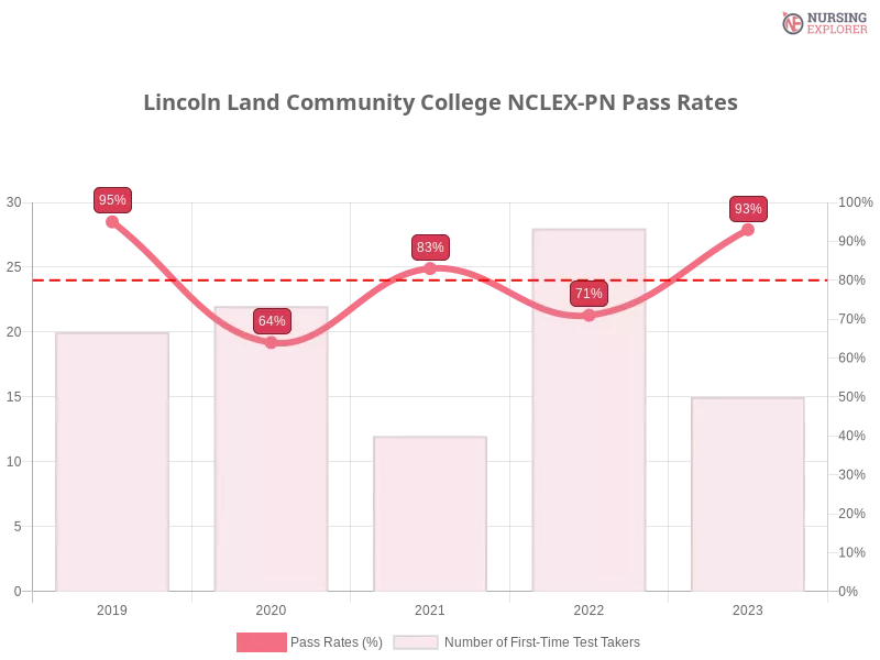 Lincoln Land Community College NCLEX-PN chart