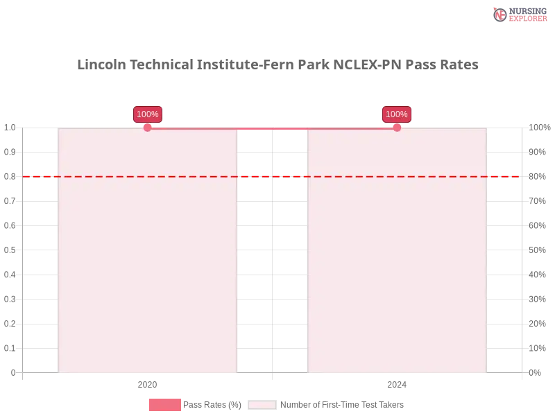 Lincoln Technical Institute-Fern Park NCLEX-PN chart