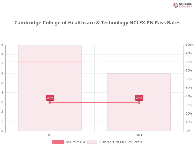 Cambridge College of Healthcare & Technology NCLEX-PN chart