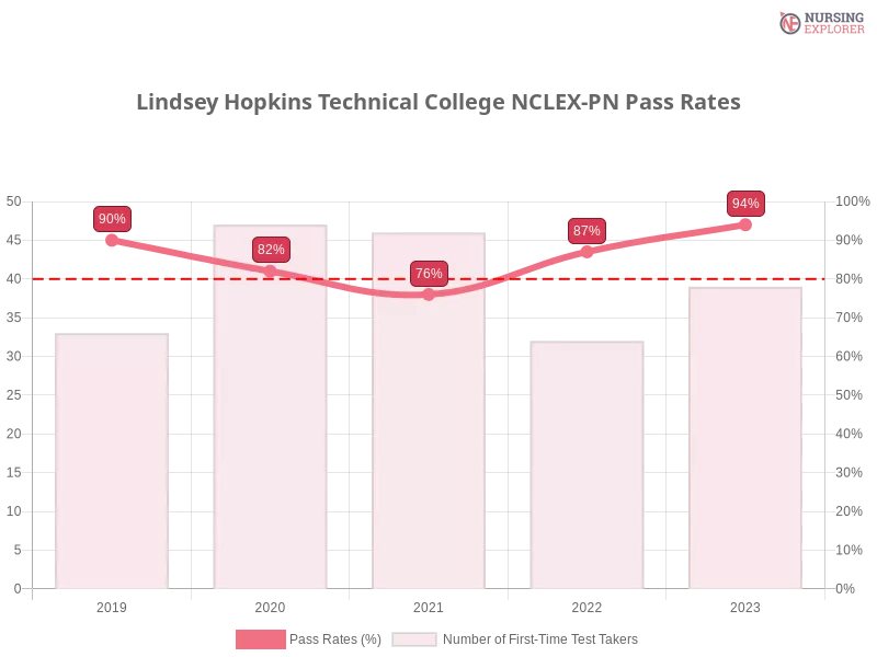 Lindsey Hopkins Technical College NCLEX-PN chart