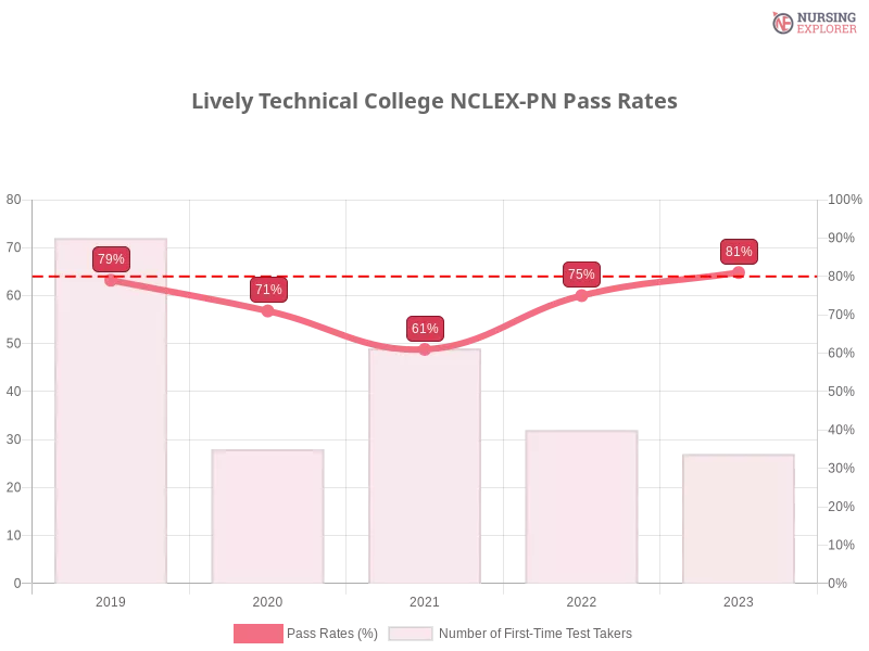 Lively Technical College NCLEX-PN chart