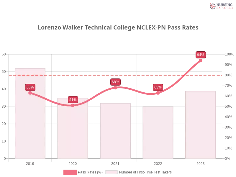 Lorenzo Walker Technical College NCLEX-PN chart