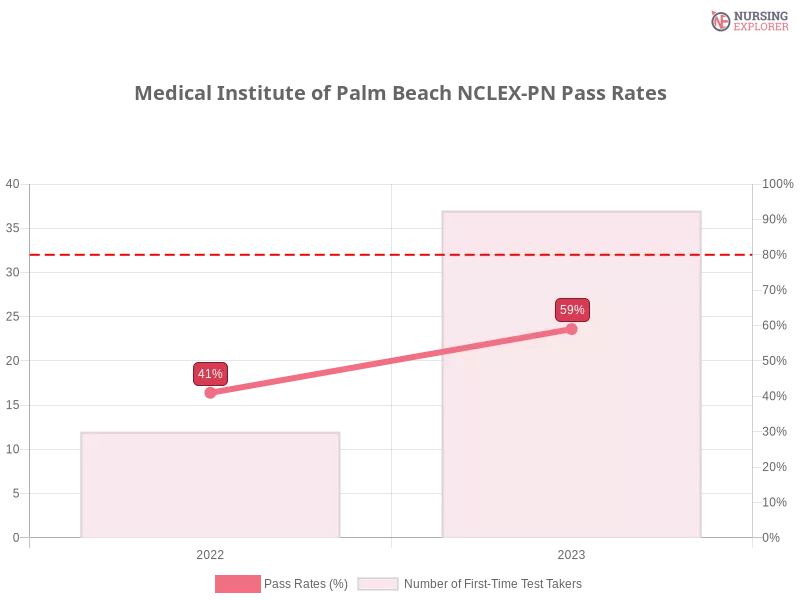 Medical Institute of Palm Beach NCLEX-PN chart