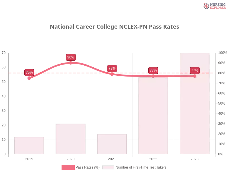 National Career College NCLEX-PN chart