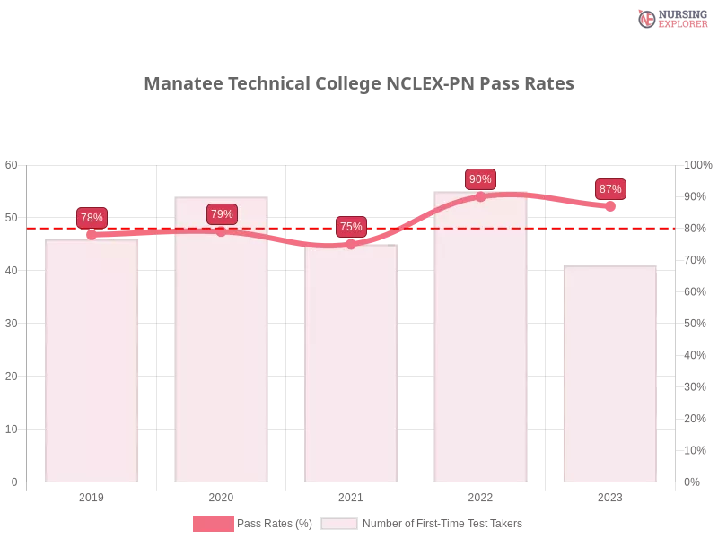 Manatee Technical College NCLEX-PN chart