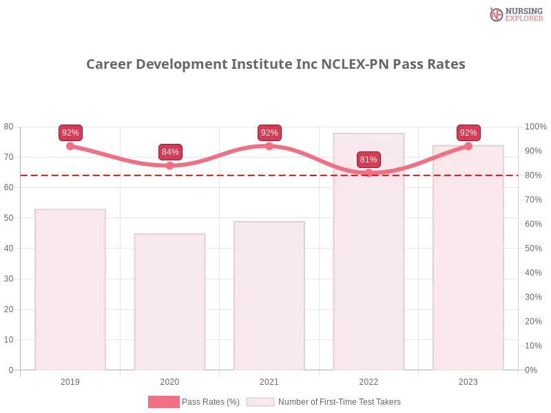 Career Development Institute Inc NCLEX-PN chart