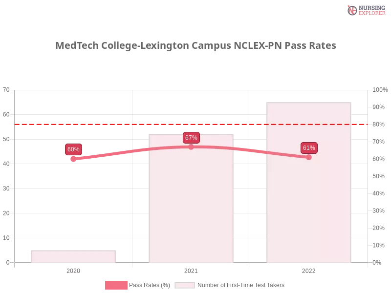 MedTech College-Lexington Campus NCLEX-PN chart