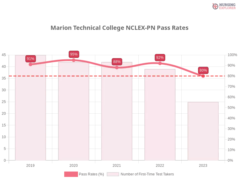 Marion Technical College NCLEX-PN chart