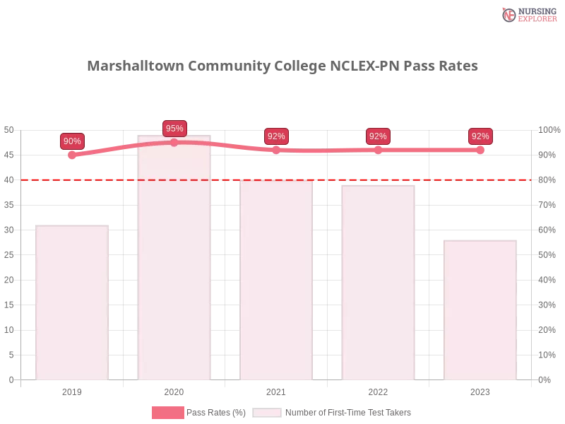 Marshalltown Community College NCLEX-PN chart
