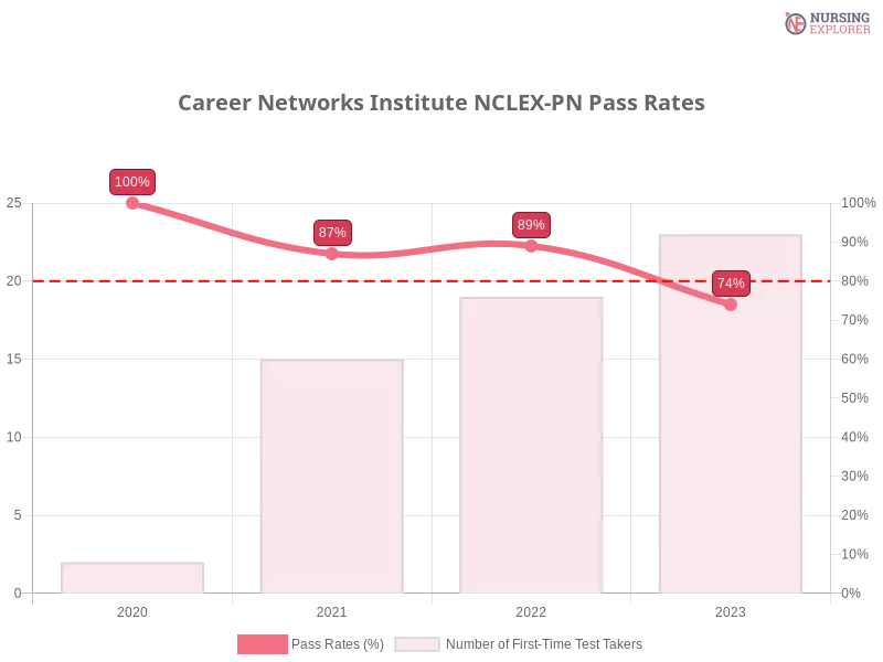 Career Networks Institute NCLEX-PN chart