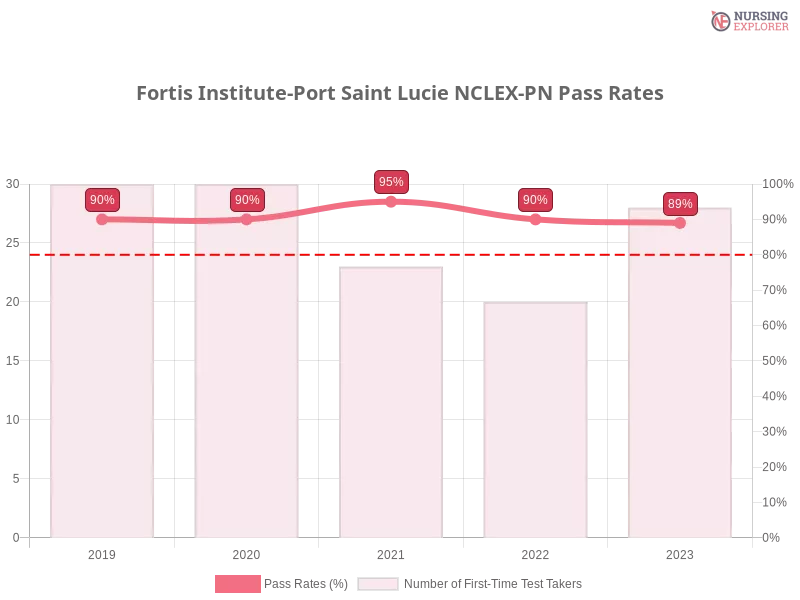 Fortis Institute-Port Saint Lucie NCLEX-PN chart