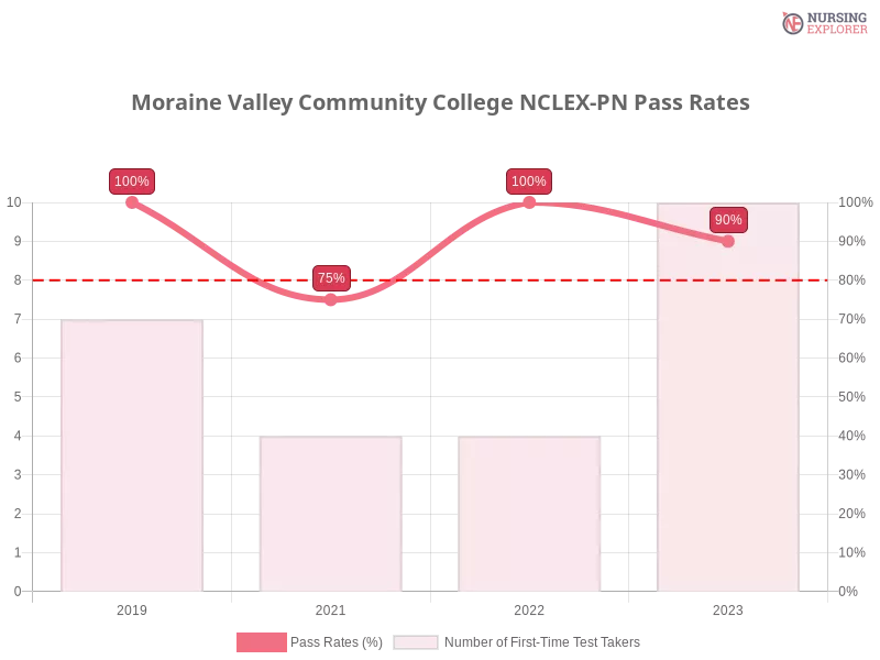 Moraine Valley Community College NCLEX-PN chart
