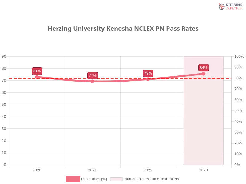 Herzing University-Kenosha NCLEX-PN chart