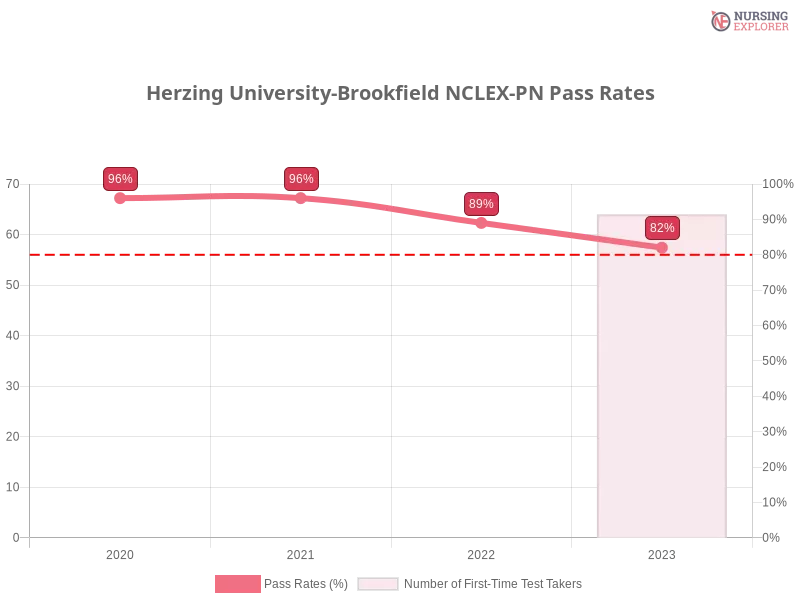 Herzing University-Brookfield NCLEX-PN chart