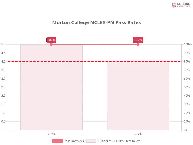Morton College NCLEX-PN chart