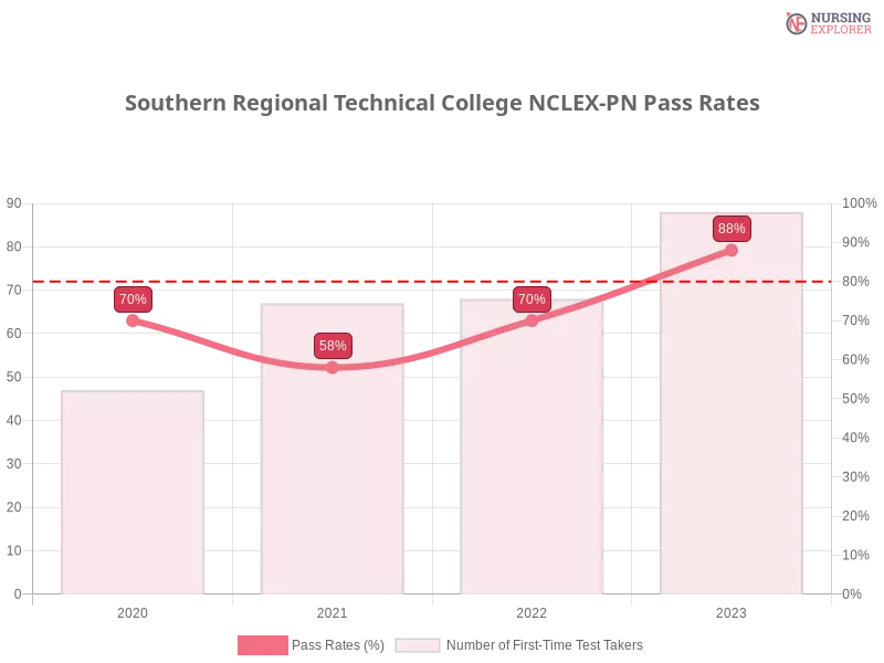 Southern Regional Technical College NCLEX-PN chart