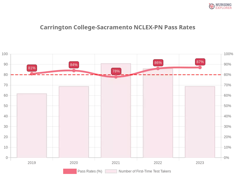 Carrington College-Sacramento NCLEX-PN chart