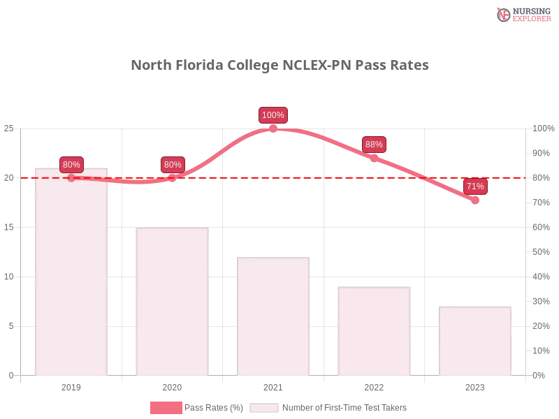North Florida College NCLEX-PN chart