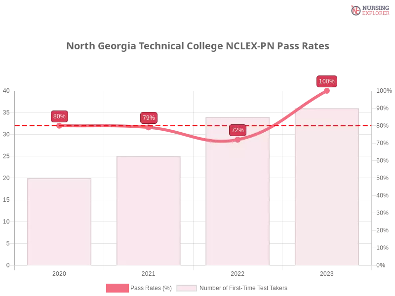 North Georgia Technical College NCLEX-PN chart