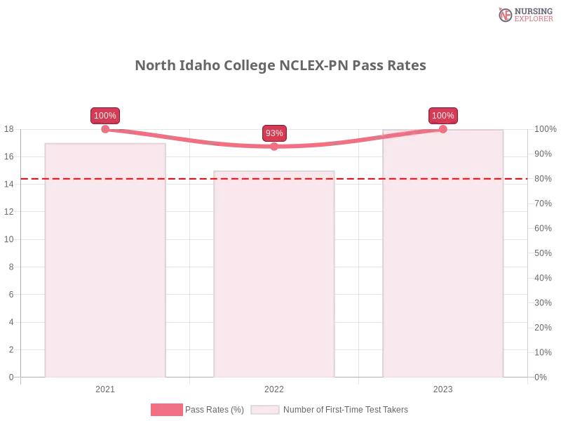 North Idaho College NCLEX-PN chart