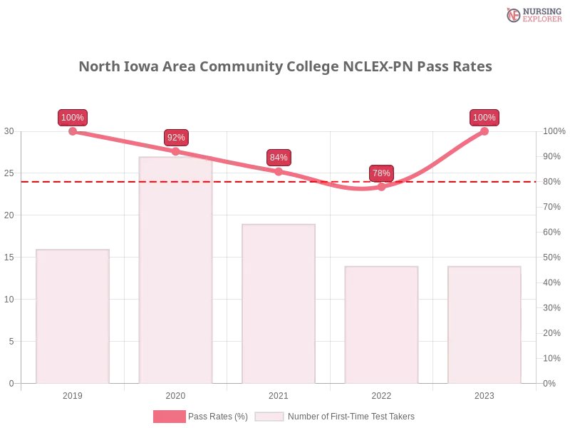 North Iowa Area Community College NCLEX-PN chart