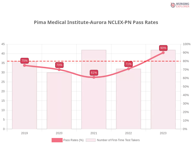 Pima Medical Institute-Aurora NCLEX-PN chart