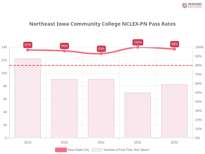 Northeast Iowa Community College NCLEX-PN chart