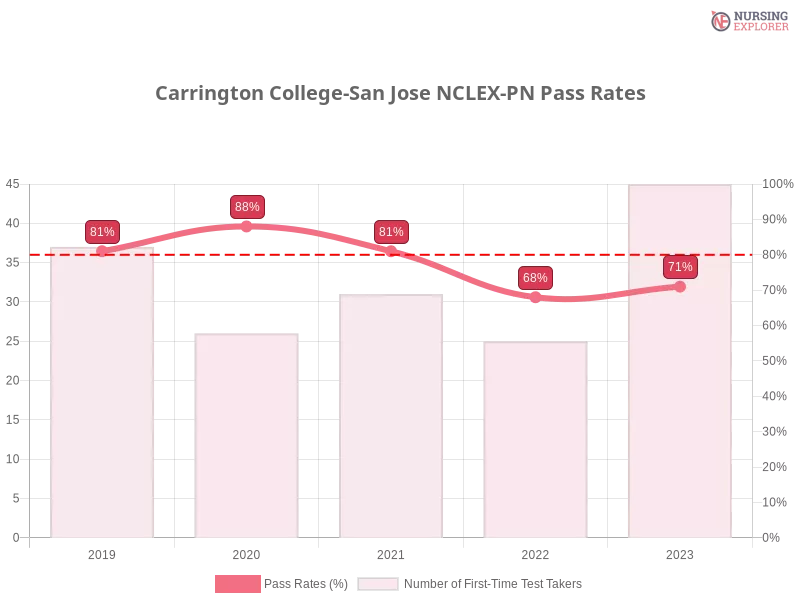 Carrington College-San Jose NCLEX-PN chart