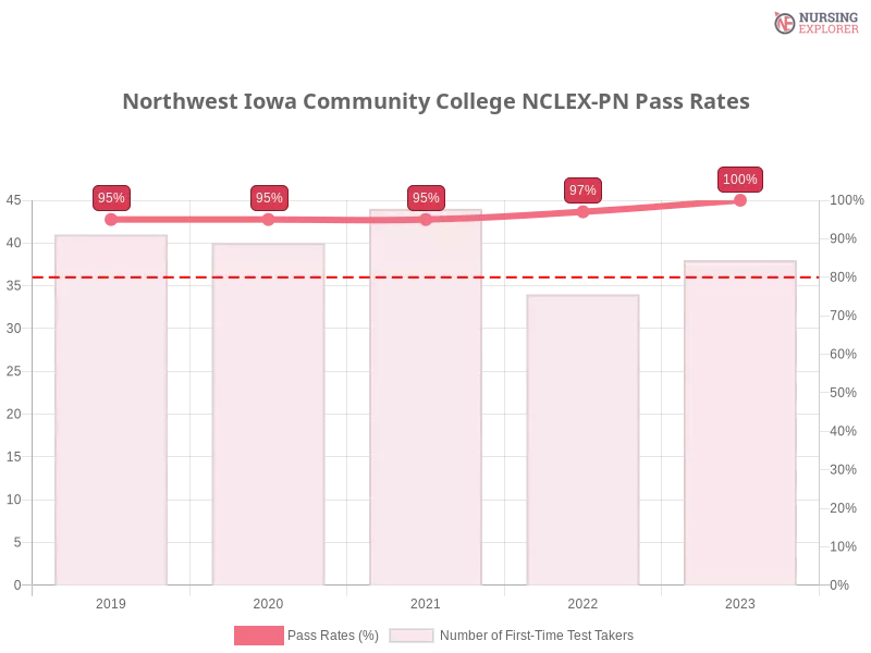 Northwest Iowa Community College NCLEX-PN chart
