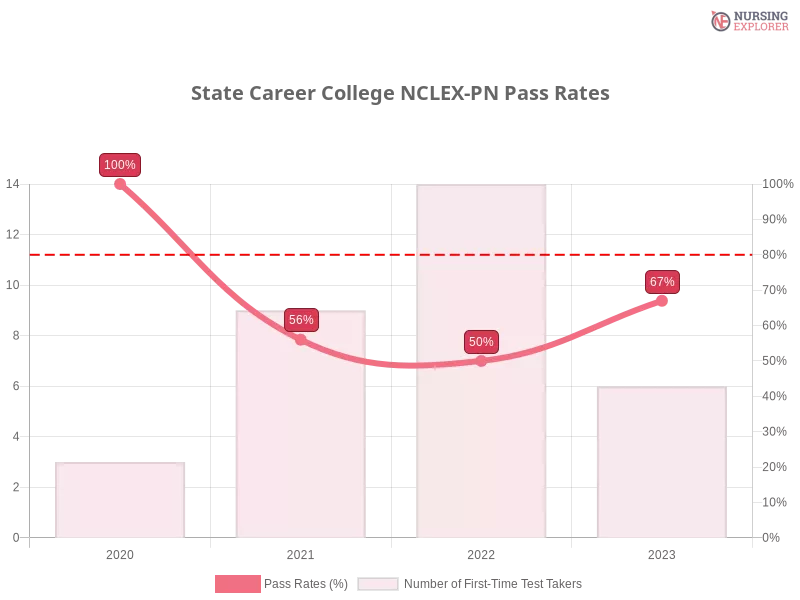 State Career College NCLEX-PN chart