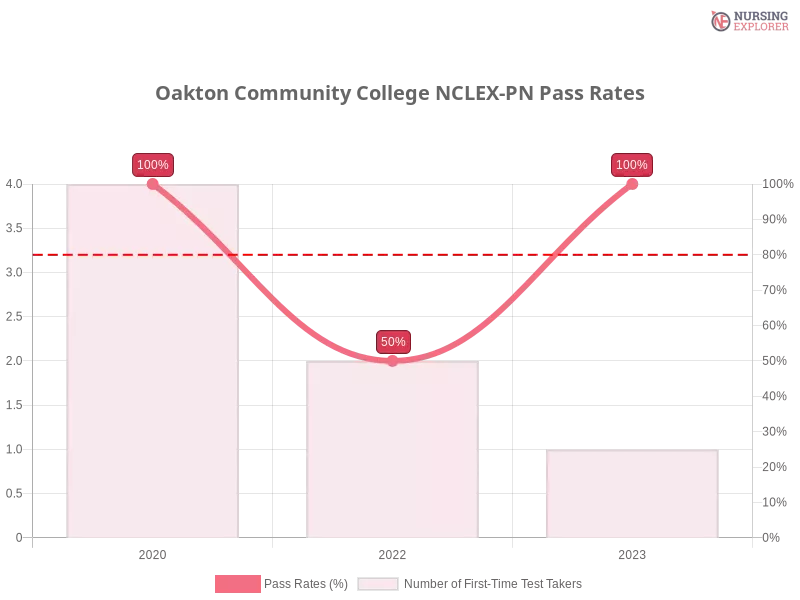 Oakton Community College NCLEX-PN chart