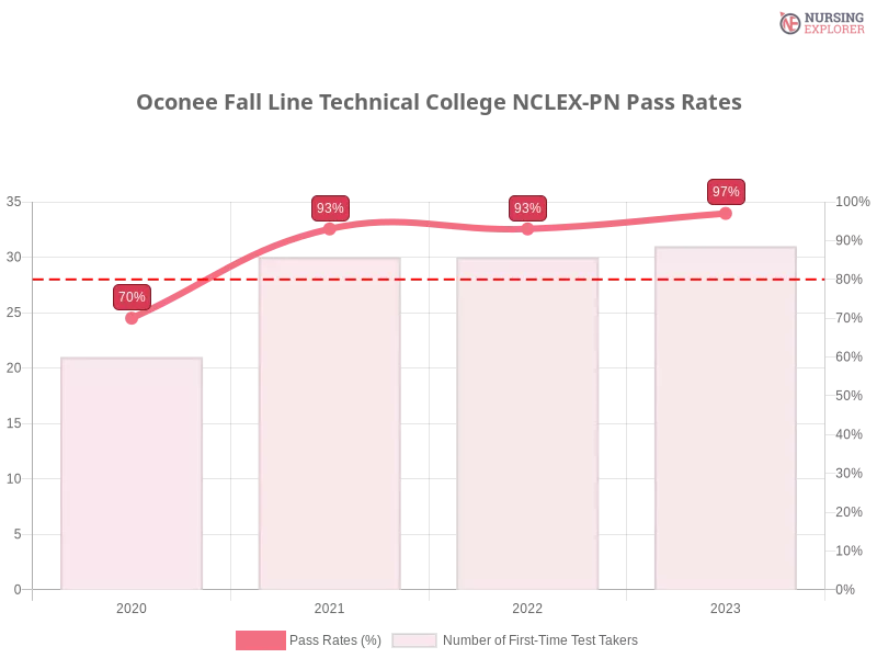 Oconee Fall Line Technical College NCLEX-PN chart
