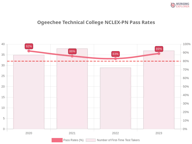 Ogeechee Technical College NCLEX-PN chart